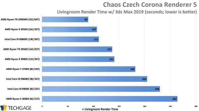 Chaos Czech Corona Renderer 5 Performance - Livingroom Scene (AMD Ryzen 9 3950X 16-core Processor)