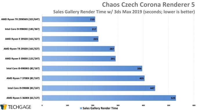 Chaos Czech Corona Renderer 5 Performance - Sales Gallery Scene (AMD Ryzen 9 3950X 16-core Processor)