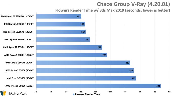 Chaos Group V-Ray - Flowers CPU Render Performance (Intel Core i9-10980XE)