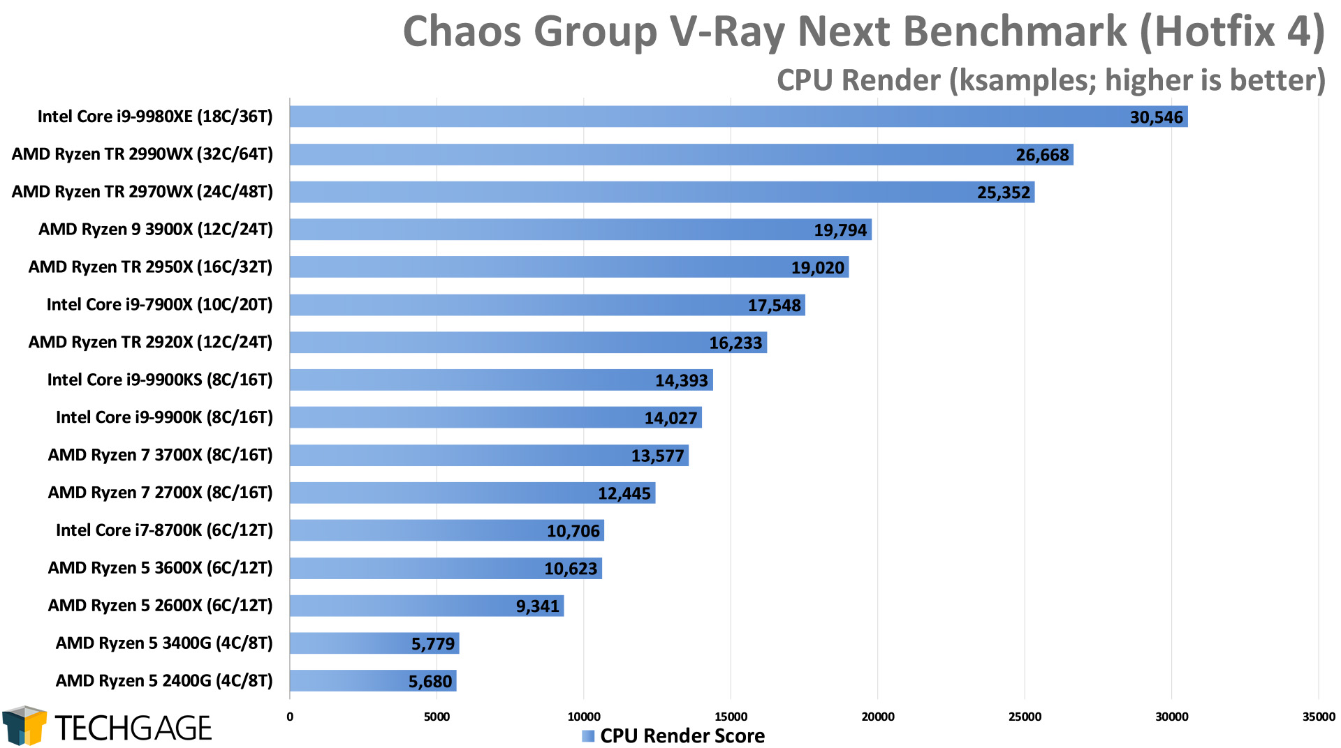 Chaos Group V-Ray Next Benchmark - CPU Render Score (Intel Core i9-9900KS)