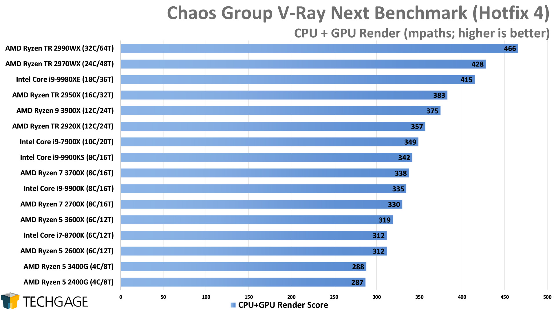 Chaos Group V-Ray Next Benchmark - CPU+GPU Render Score (Intel Core i9-9900KS)