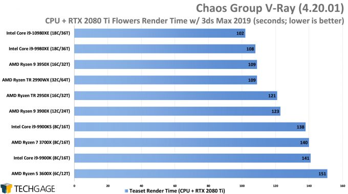 Chaos Group V-Ray - Teaset CPU+GPU Render Performance (Intel Core i9-10980XE)