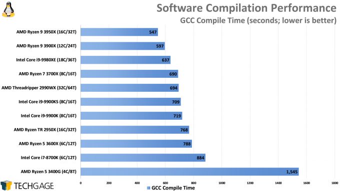 Compile Performance (GCC, AMD Ryzen 9 3950X)