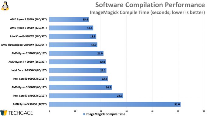 Compile Performance (ImageMagick, AMD Ryzen 9 3950X)