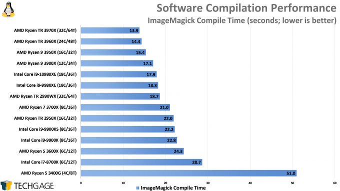 Compile Performance (ImageMagick, AMD Ryzen Threadripper 3970X and 3960X, Intel Core i9-10980XE)
