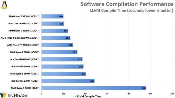 Compile Performance (LLVM, AMD Ryzen 9 3950X)