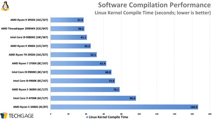 Compile Performance (Linux Kernel, AMD Ryzen 9 3950X)
