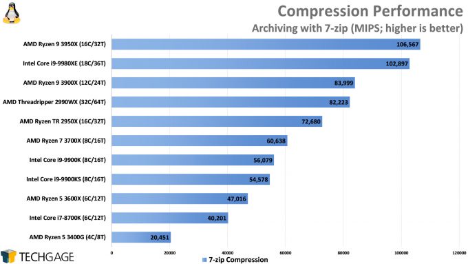 Compression Performance (Linux 7-Zip, AMD Ryzen 9 3950X)