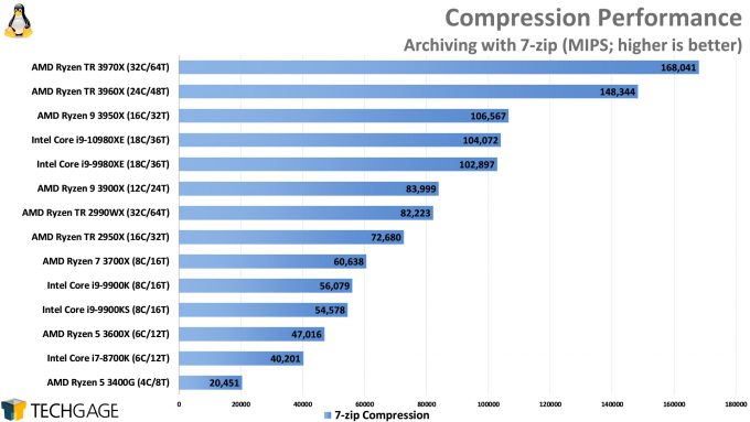 Compression Performance (Linux 7-Zip, AMD Ryzen Threadripper 3970X and 3960X, Intel Core i9-10980XE)