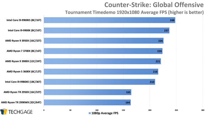 Counter-Strike Global Offensive - 1080p Average FPS (AMD Ryzen 9 3950X 16-core Processor)