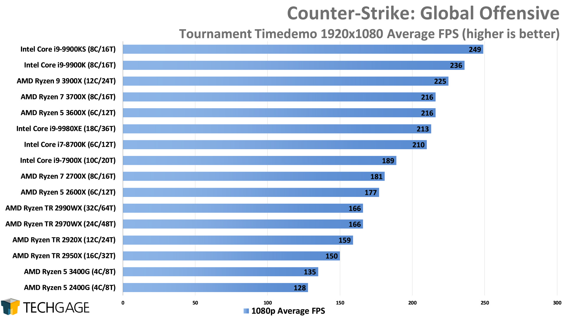Counter-Strike Global Offensive - 1080p Average FPS (Intel Core i9-9900KS)