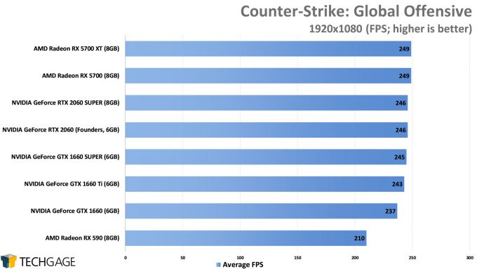 Counter-Strike Global Offensive (1080p) - (NVIDIA GeForce GTX 1660 SUPER)