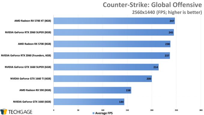 Counter-Strike Global Offensive (1440p) - (NVIDIA GeForce GTX 1660 SUPER)