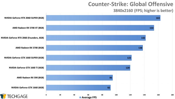 Counter-Strike Global Offensive (2160p) - (NVIDIA GeForce GTX 1660 SUPER)