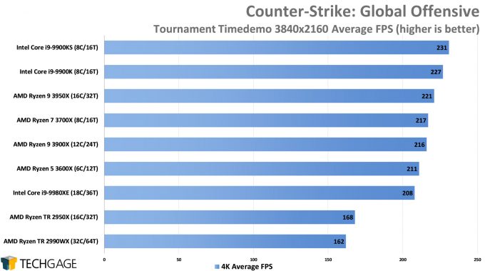Counter-Strike Global Offensive - 4K Average FPS (AMD Ryzen 9 3950X 16-core Processor)