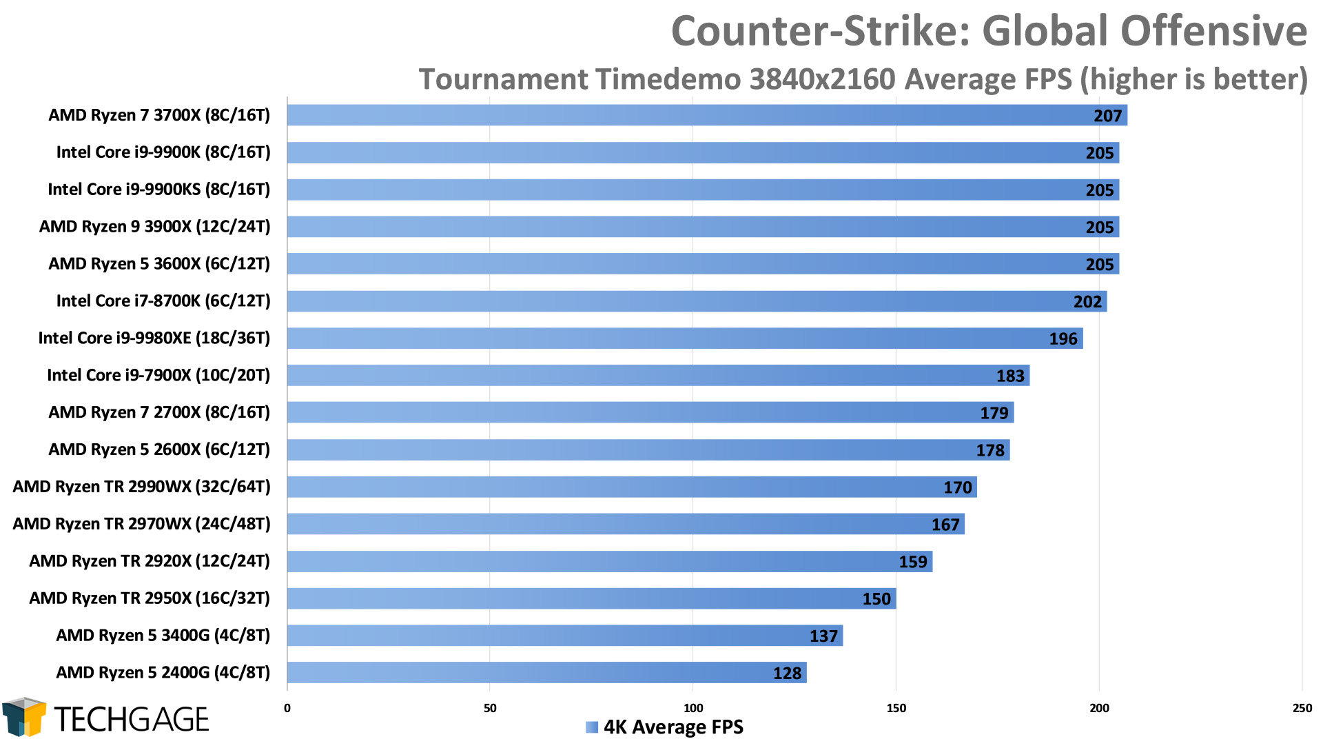 Counter-Strike Global Offensive - 4K Average FPS (Intel Core i9-9900KS)