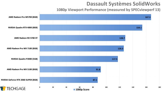 Dassault Systemes SolidWorks 1080p Viewport Performance (AMD Radeon Pro W5700)