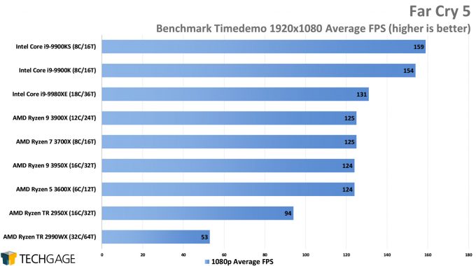 Far Cry 5 - 1080p Average FPS (AMD Ryzen 9 3950X 16-core Processor)