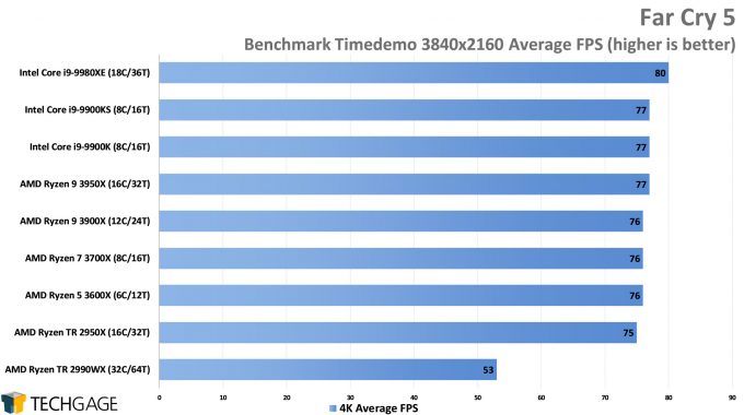 Far Cry 5 - 4K Average FPS (AMD Ryzen 9 3950X 16-core Processor)