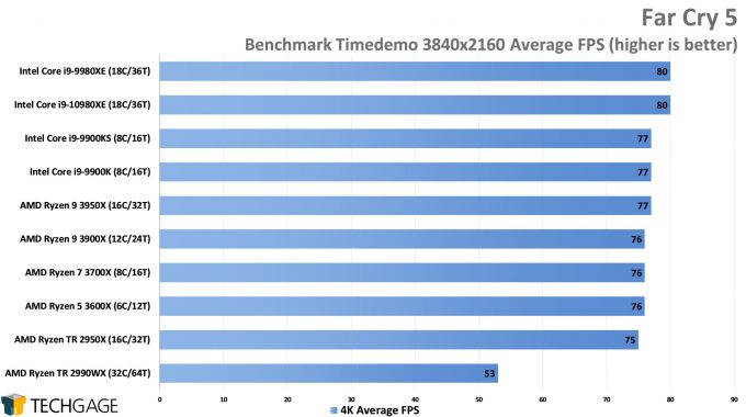 Far Cry 5 - 4K Average FPS (Intel Core i9-10980XE)