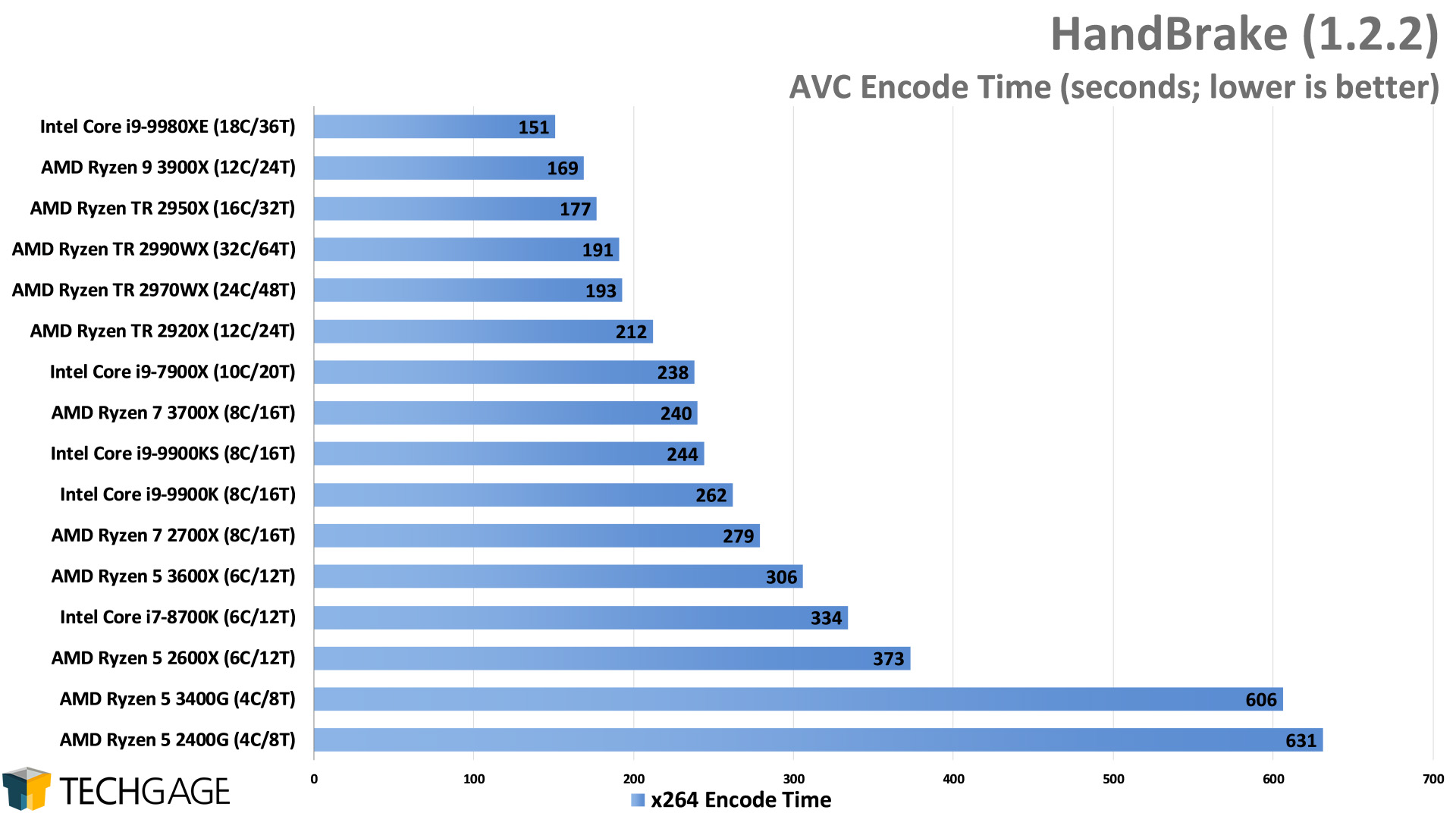 HandBrake AVC Encode Performance - (Intel Core i9-9900KS)