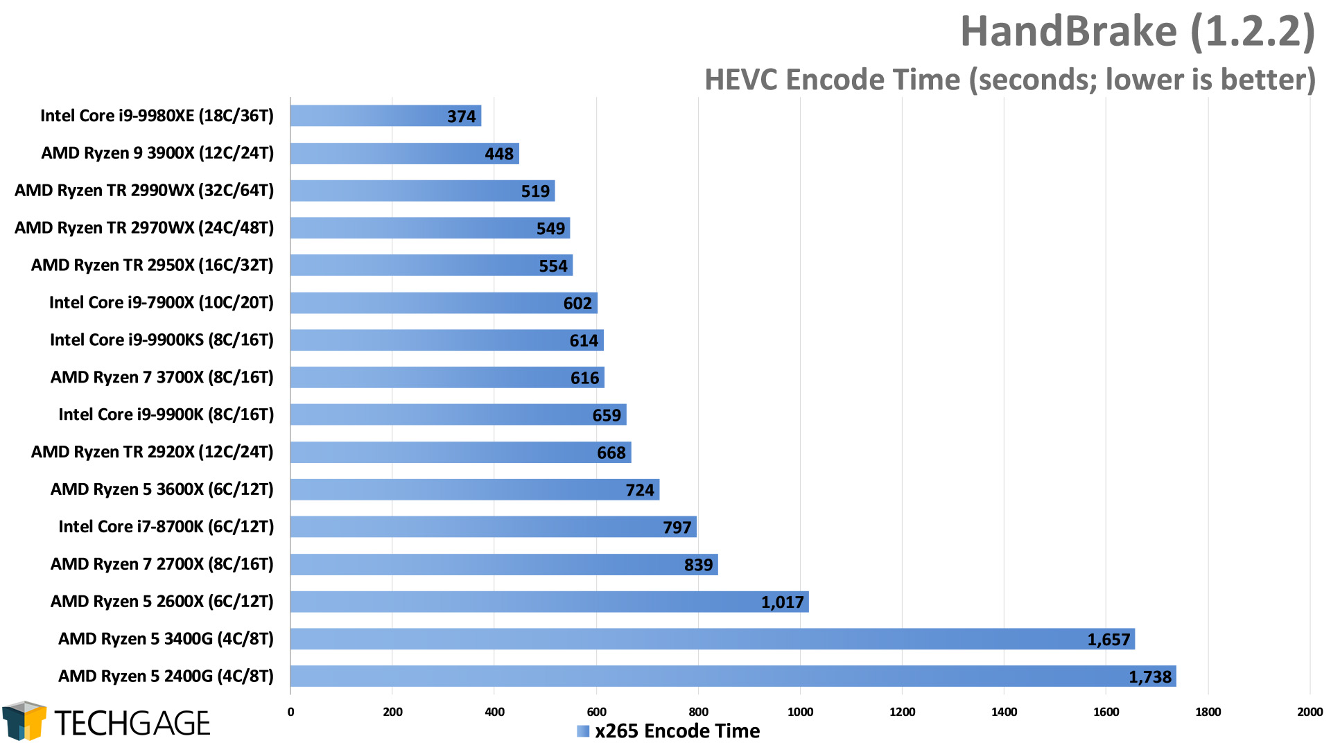HandBrake HEVC Encode Performance - (Intel Core i9-9900KS)