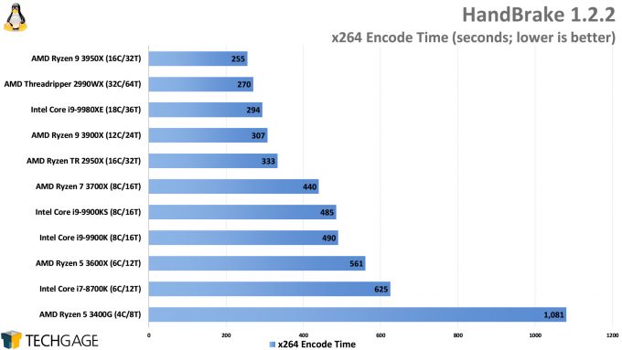 HandBrake x264 Encode Performance (Linux, AMD Ryzen 9 3950X)