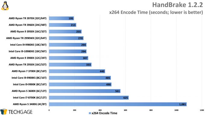 HandBrake x264 Encode Performance (Linux, AMD Ryzen Threadripper 3970X and 3960X, Intel Core i9-10980XE)