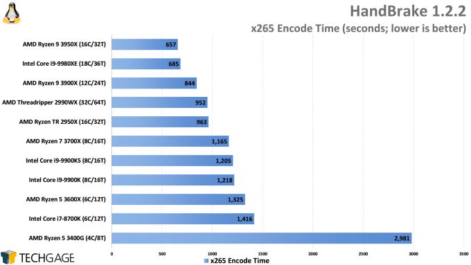 HandBrake x265 Encode Performance (Linux, AMD Ryzen 9 3950X)