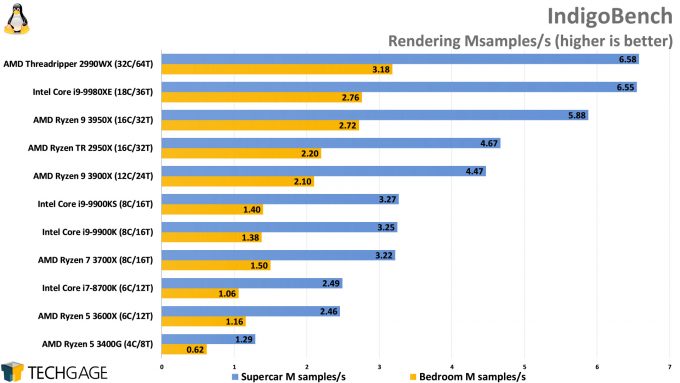 IndigoBench Performance (Linux, AMD Ryzen 9 3950X)