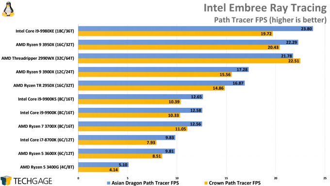 Intel Embree Rendering Performance (Linux, AMD Ryzen 9 3950X)