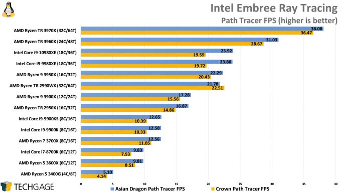 Intel Embree Rendering Performance (Linux, AMD Ryzen Threadripper 3970X and 3960X, Intel Core i9-10980XE)