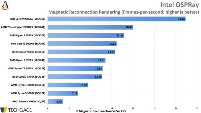 Intel OSPRay Rendering Performance (Linux, AMD Ryzen 9 3950X)