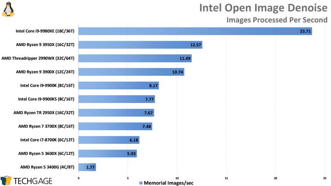 Intel Open Image Denoise Performance (Linux, AMD Ryzen 9 3950X)