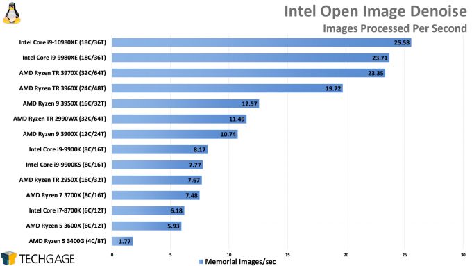 Intel Open Image Denoise Performance (Linux, AMD Ryzen Threadripper 3970X and 3960X, Intel Core i9-10980XE)