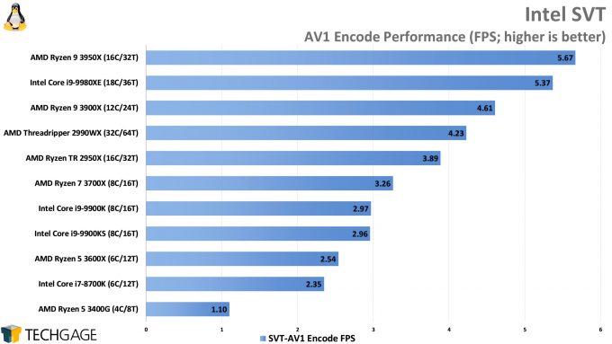 Intel SVT AV1 Encode Performance (AMD Ryzen 9 3950X)