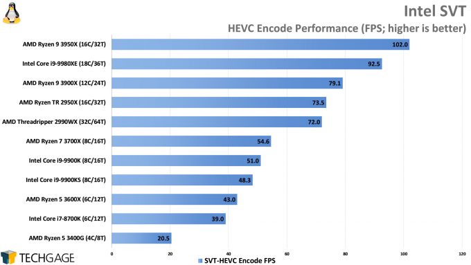 Intel SVT HEVC Encode Performance (AMD Ryzen 9 3950X)