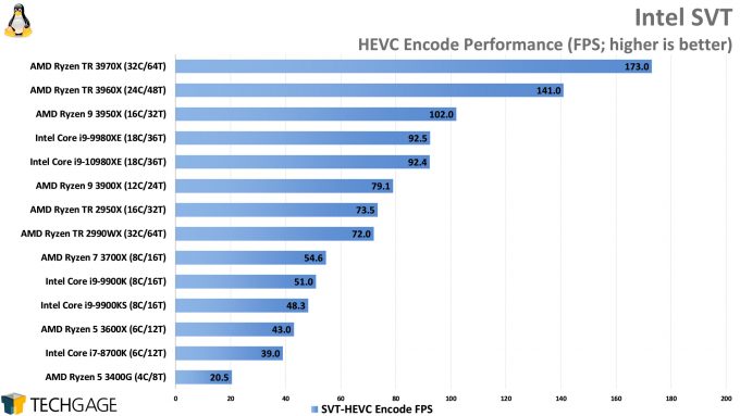 Intel SVT HEVC Encode Performance (AMD Ryzen Threadripper 3970X and 3960X, Intel Core i9-10980XE)