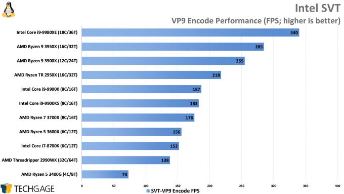 Intel SVT VP9 Encode Performance (AMD Ryzen 9 3950X)