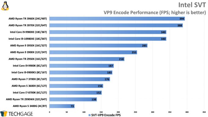 Intel SVT VP9 Encode Performance (AMD Ryzen Threadripper 3970X and 3960X, Intel Core i9-10980XE)
