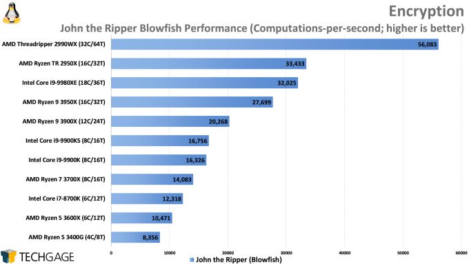 John the Ripper Blowfish Performance (Linux, AMD Ryzen 9 3950X)