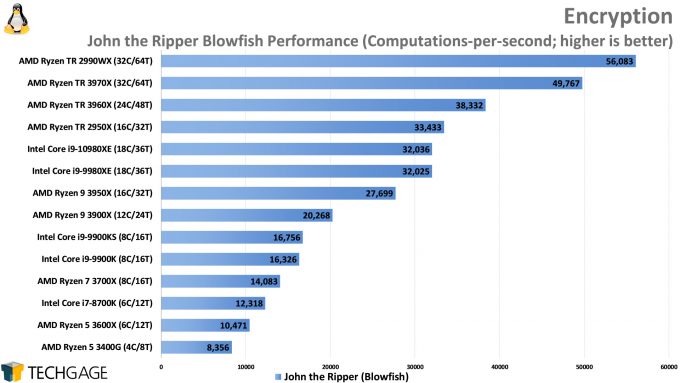 John the Ripper Blowfish Performance (Linux, AMD Ryzen Threadripper 3970X and 3960X, Intel Core i9-10980XE)