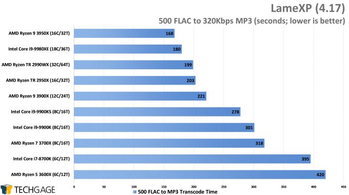 LameXP - FLAC to MP3 Encode Performance - (AMD Ryzen 9 3950X 16-core Processor)