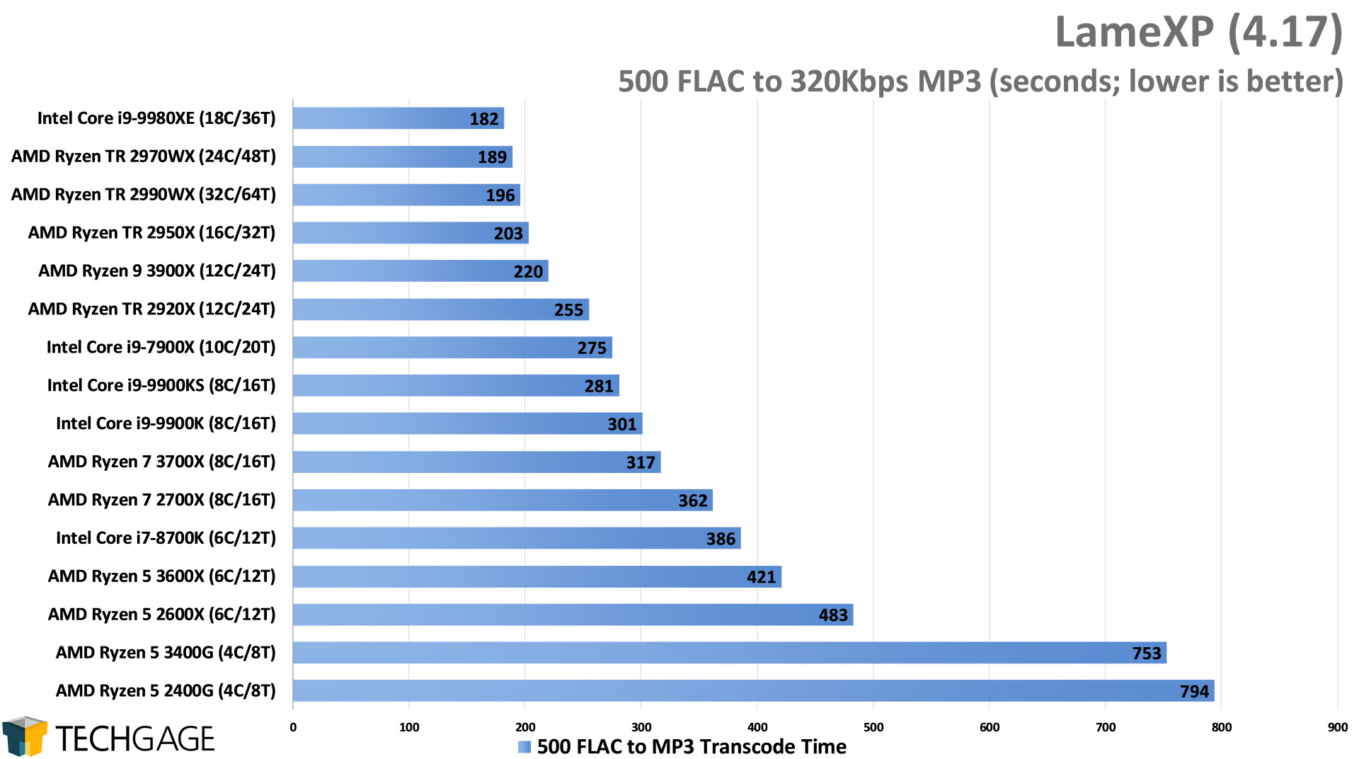 LameXP - FLAC to MP3 Encode Performance - (Intel Core i9-9900KS)
