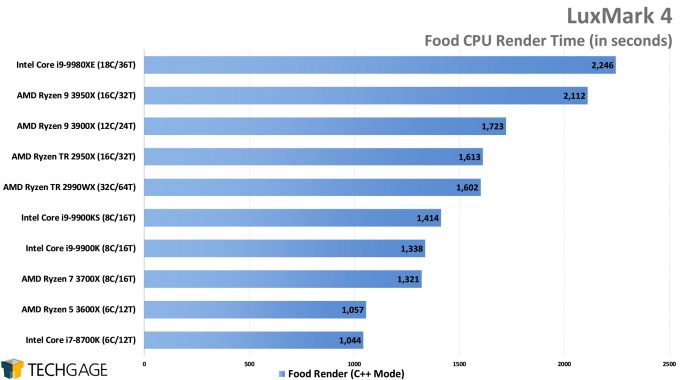 LuxMark Food (C++) Render Performance (AMD Ryzen 9 3950X 16-core Processor)