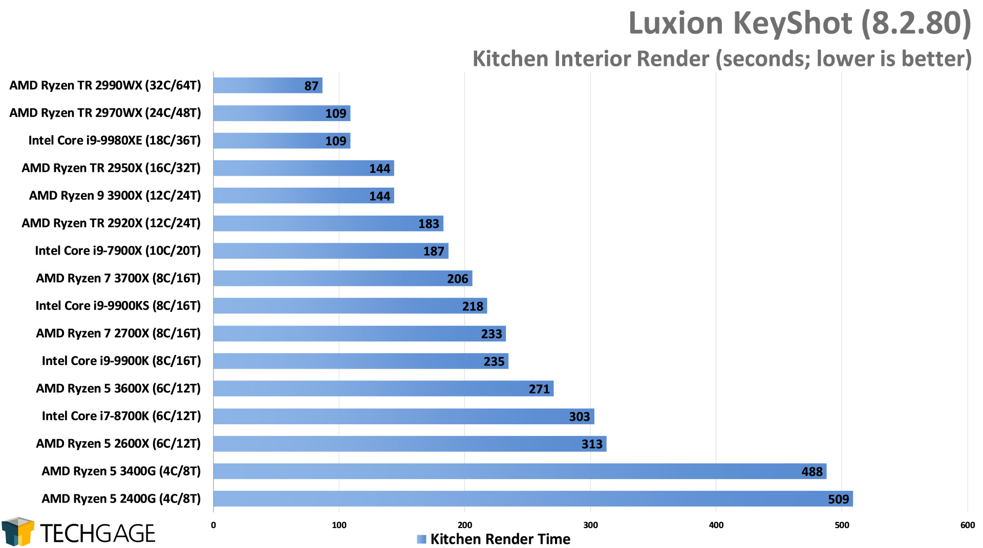 Luxion KeyShot 8 - Kitchen Interior Render Performance (Intel Core i9-9900KS)