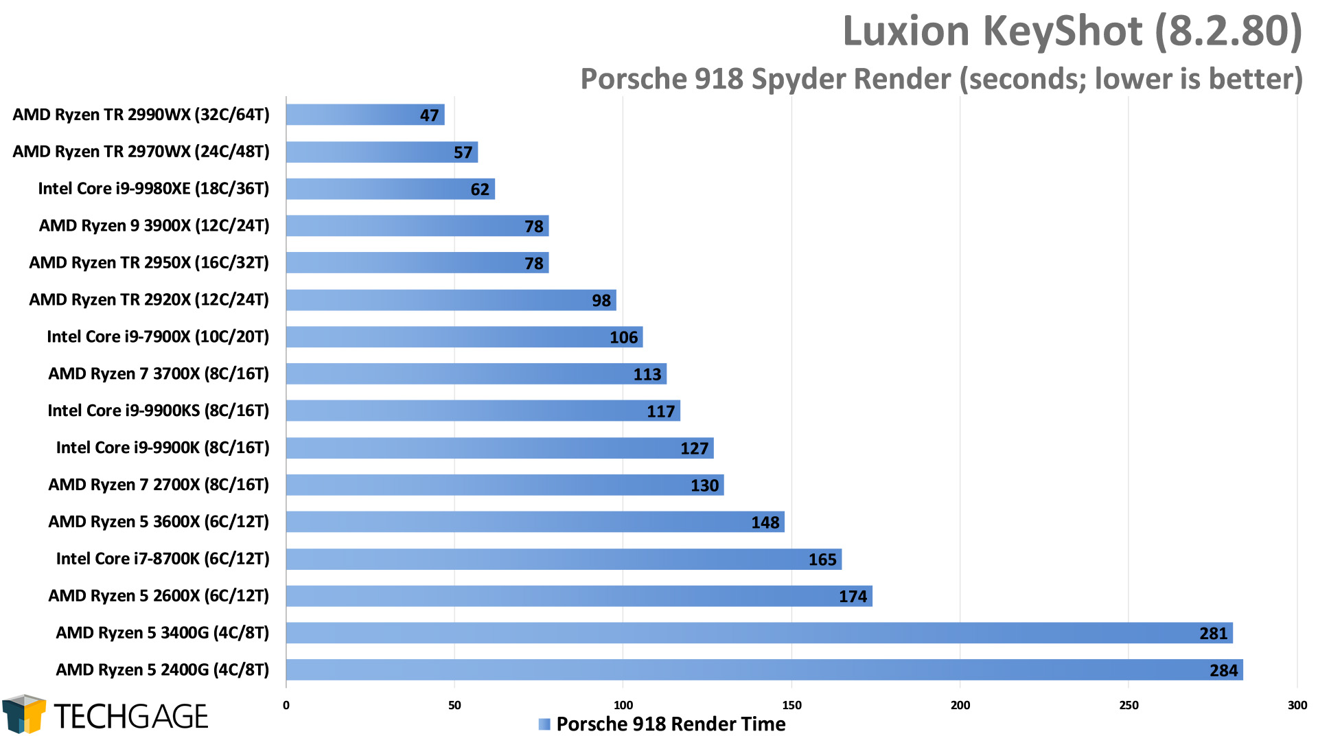 Luxion KeyShot 8 - Porsche 918 Spyder Render Performance (Intel Core i9-9900KS)