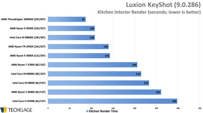 Luxion KeyShot 9 - Kitchen Interior Render Performance (AMD Ryzen 9 3950X, Update 2)