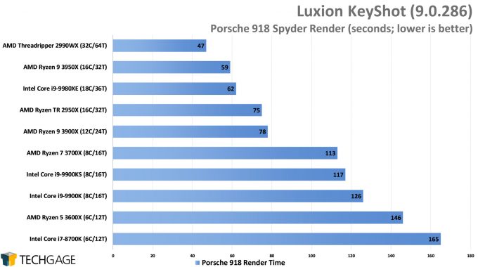 Luxion KeyShot 9 - Porsche 918 Spyder Render Performance (AMD Ryzen 9 3950X, Update 2)