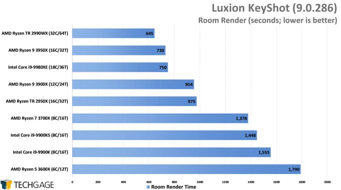 Luxion KeyShot 9 - Room Render Performance (AMD Ryzen 9 3950X 16-core Processor)